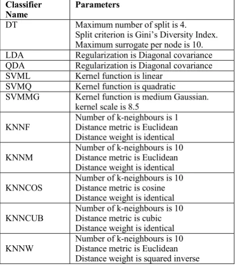 Table 1 Experimental Parameters for the classifiers used in this work 