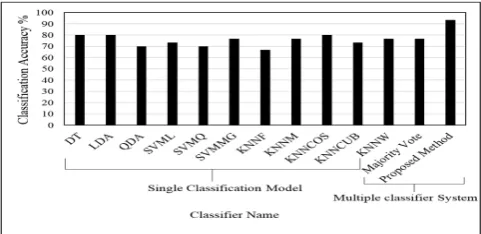 Figure 3 Classification accuracy results using two-layer BPNN  corresponding to number of nodes per the first and second layer in the left and right axis respectively