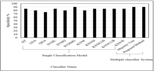 Figure 5 Comparative results in terms of the sensitivity of the proposed method against all other single classification models and the majority vote