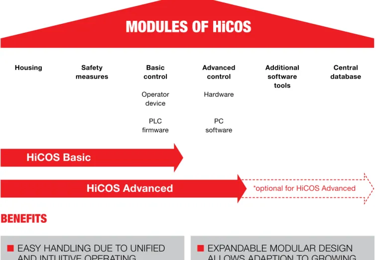 Fig. 1  Operator device HiCO Basic Fig. 4 How the central database works