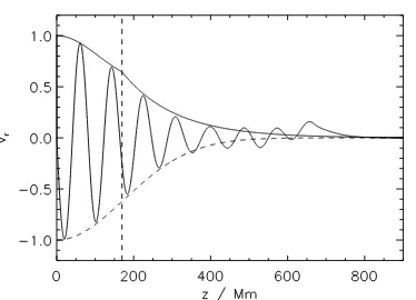 Fig. 20. Comparison of the general spatial damping proﬁle (Eq. (6))(solid lines) with the full analytical solution of Hood et al
