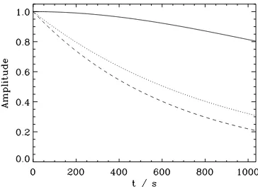 Fig. 21. Damping envelopes for the standing kink mode observed byVan Doorsselaere et al