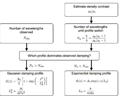 Fig. 22. Flowchart of a simple method to determine the appropriate spatial damping proﬁle for seismology based on the number of observedwavelengths Nobs and an estimate of the density contrast ρ0/ρe.