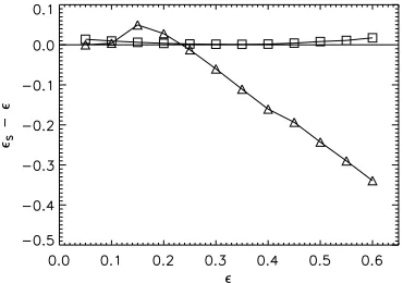 Fig. 13.ErrorinseismologicallyinferreddensityfromﬁttingGaussian (triangles) and exponential (squares) damping proﬁles to theﬁrst 2 wavelengths