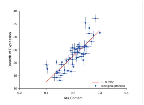 Figure 6Average Alu content and breadth of expression for genes serving different biologic processes