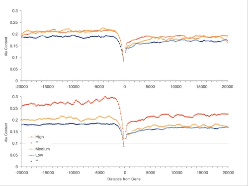 Figure 1Alu content in flanking regions of human genes (20 kilobases) and expression profiles
