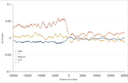 Figure 2Correction for regional Alu density