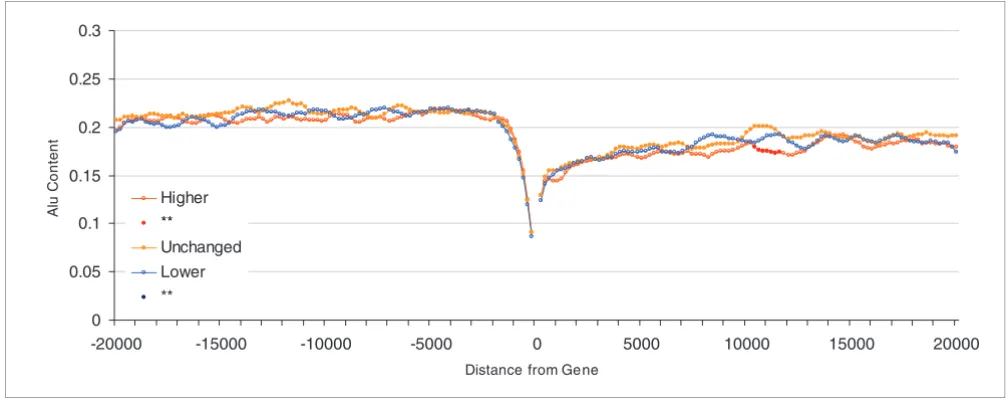 Figure 3Difference in breadth of expression in human-mouse orthologous genesdifference in breadth of expression in human-mouse orthologous genes
