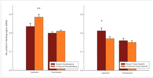 Figure 4Alu content in flanking regions of recent expression profile modification and conserved housekeeping or tissue-specific genes