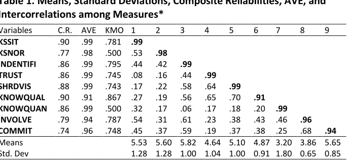 Table 1. Means, Standard Deviations, Composite Reliabilities, AVE, and 