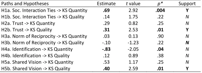 Table 2. Maximum Likelihood Estimates for Research Model: Replicated Results 