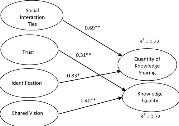 Figure 2. Replication Results for CELA Network Study 2 