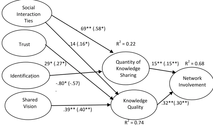 Figure 3b. Research Extension Results for Network Commitment as 