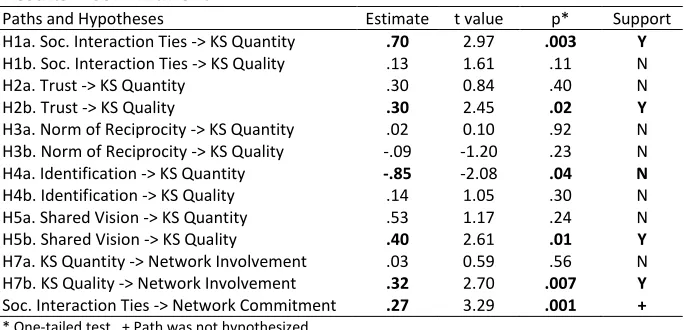 Table 4. Maximum Likelihood Estimates for Research Model: Extended Results – Commitment 