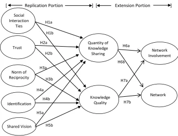 Figure 1. Replication and Extension Research Model for Knowledge Sharing in CELA Network 