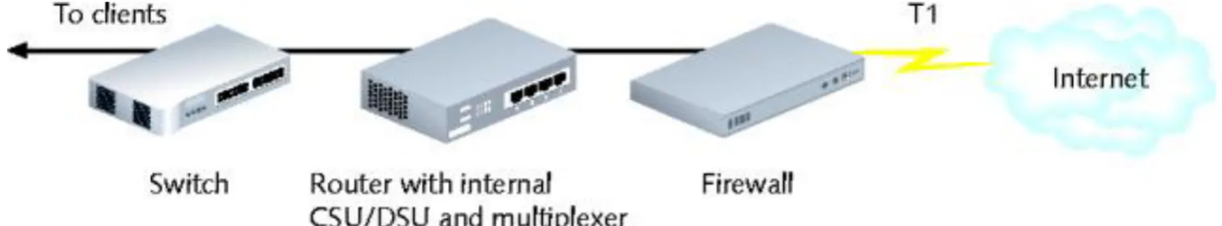 Figure 14-4 Single T1 connectivity