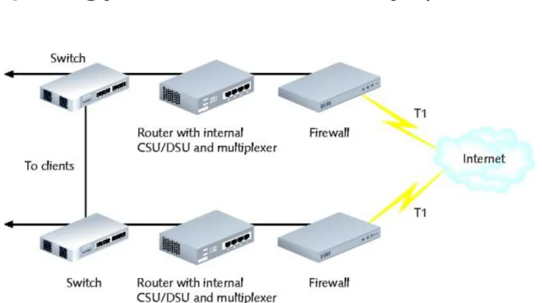 Figure 14-5 Fully redundant T1 connectivity