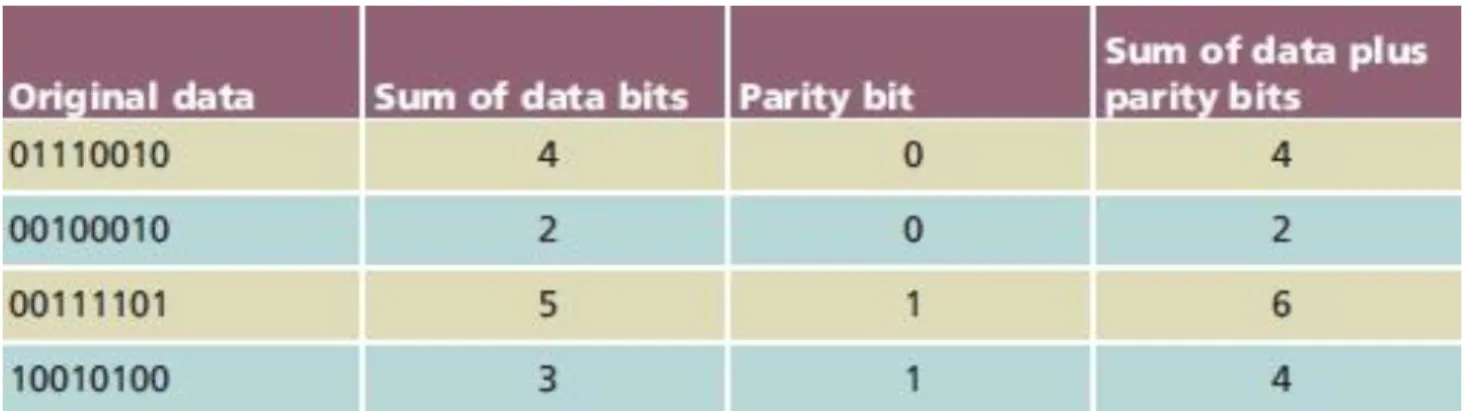 Table 14-1 The use of parity bits to achieve parity