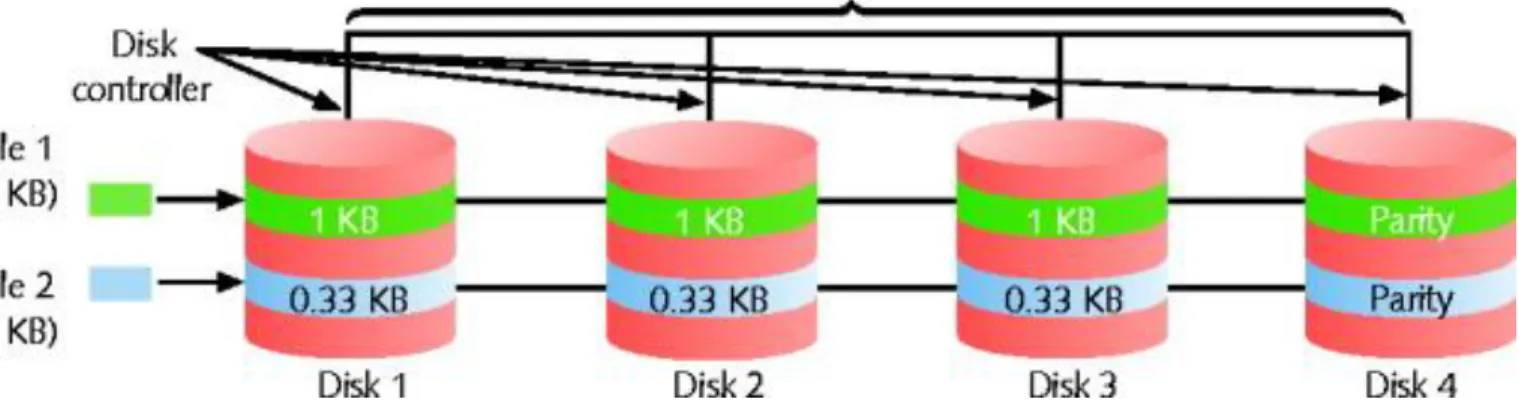 Figure 14-8 RAID level 3 - disk striping with parity ECC