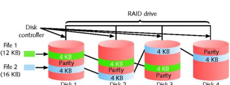 Figure 14-9 RAID level 5 - disk striping with distributed parity