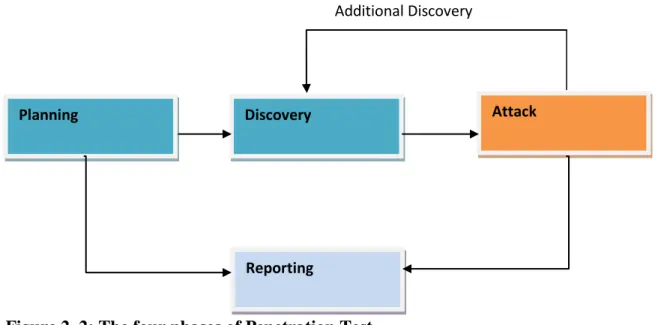 Figure 2.2 represents the four phases of penetration testing 