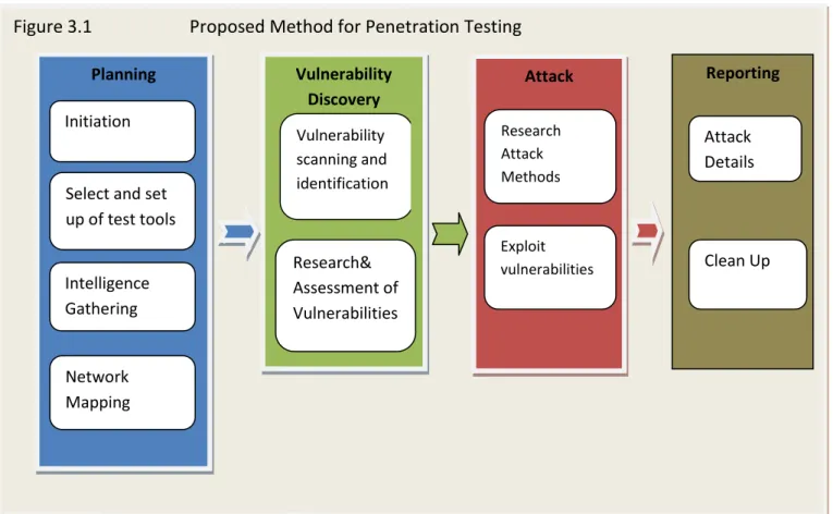 Figure 3.1  Proposed Method for Penetration Testing  Attack Planning Vulnerability  Discovery Vulnerability  scanning and  identification  Reporting Initiation 