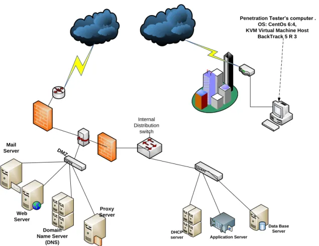 Diagram of external Penetration Test Set UpDMZMail ServerProxy ServerWeb ServerDomain Name Server (DNS)DHCP server Data Base ServerApplication Server
