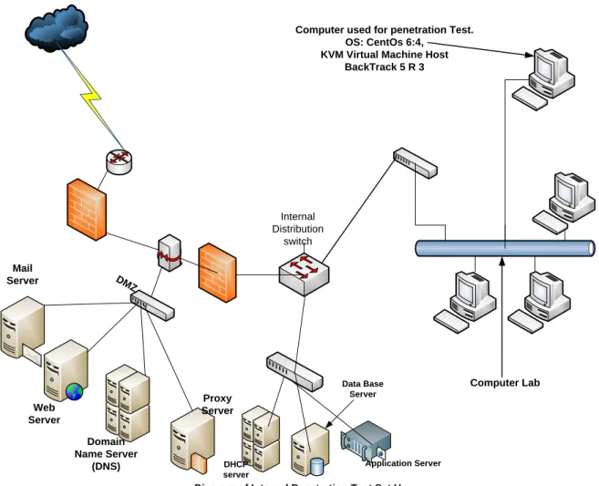 Diagram of Internal Penetration Test Set UpDMZMail ServerProxy ServerWeb ServerDomain Name Server (DNS)DHCP serverData Base Server Application Server
