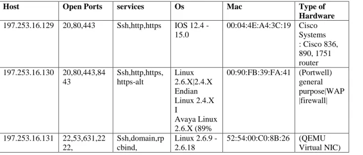 Table 4.1 Information Gathered using NMap from the External point 