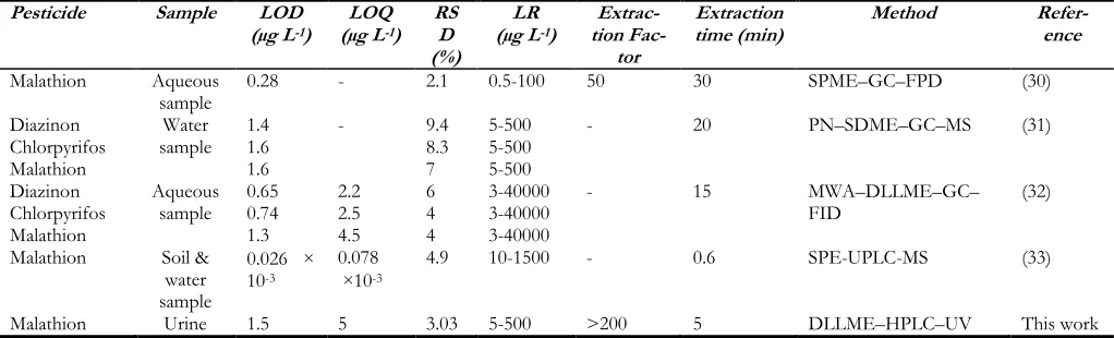 Table 3: Relative recovery (RR) and RSD values of malathion in urine sample 