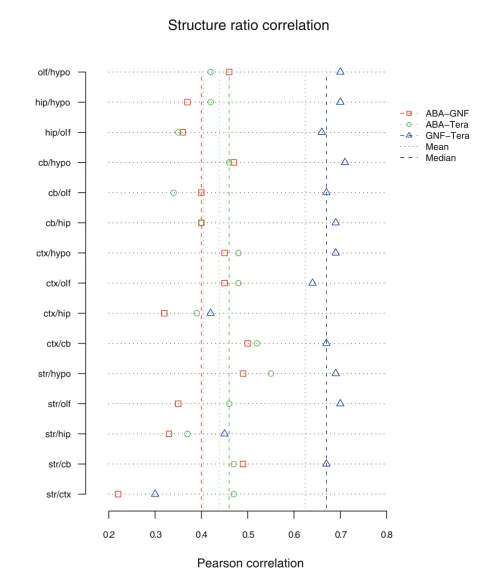 Figure 9Structure ratio correlation summary for ABA, GNF, and TeragenomicsTeragenomics (Tera) values are in green, and GNF-Teragenomics values are in blue