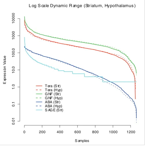 Figure 2Cross-platform comparison of global dynamic range for microarray, ISH, and SAGE(striatum only)