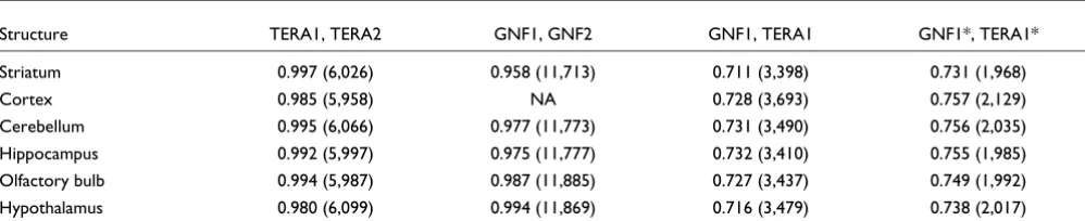 Figure 5Intra- and cross-platform comparison between GNF and Teragenomics data sets for the striatum