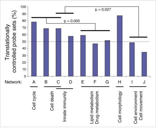 Figure 4Translational control associated with hepatocytic differentiation targets specific cellular functions