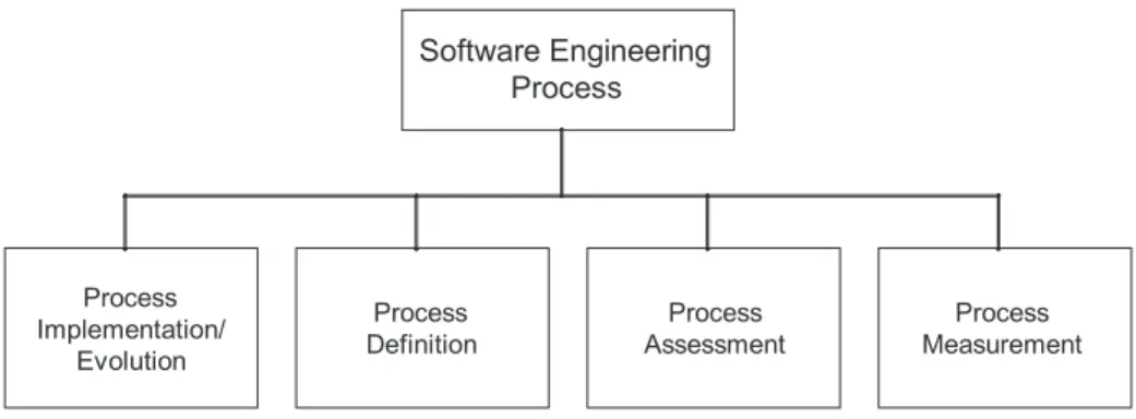 Figure 1. Key topics in the software engineering process and its improvement