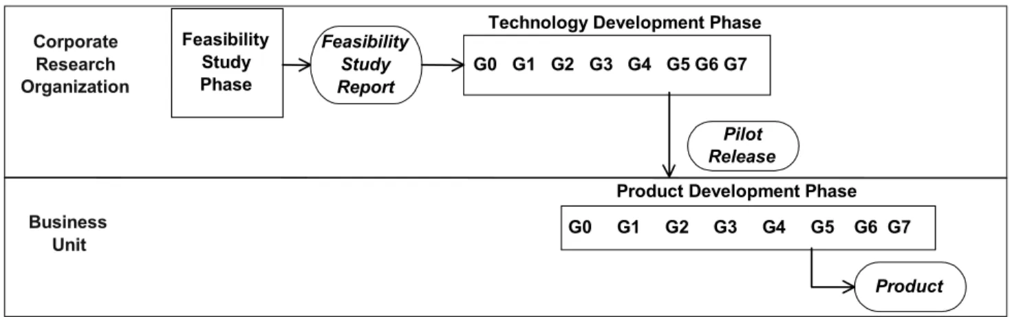 Figure 1. ABB Product Development Phases and Gates Technology Development Phase