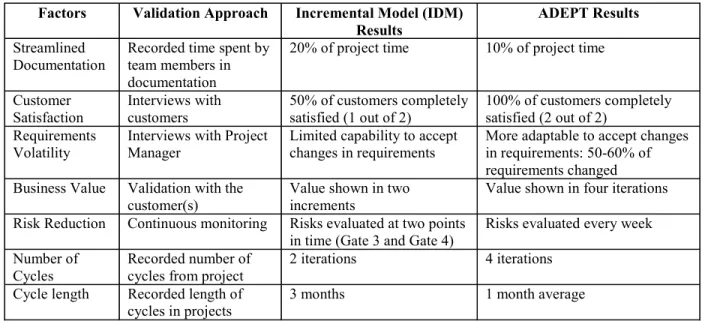 Table 2. Validation Approach for IDM and ADEPT 