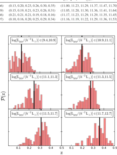 Table 2. Summary of the bin limits used to compute the stacked ESD signal, the number of groups in each bin, the mean redshift of the groups in each binand the mean stellar mass of the BCG.
