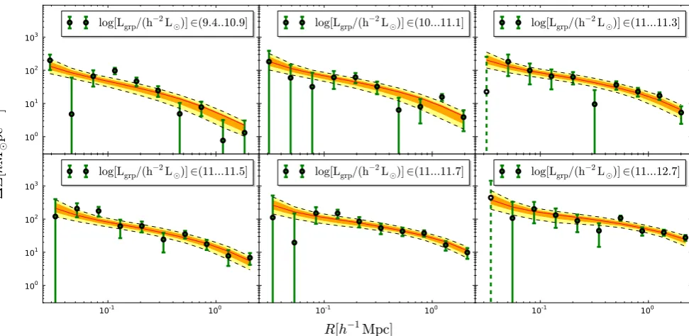 Figure 7. Stacked ESD proﬁle measured around the groups BCG of the six group luminosity bins as a function of distance from the group centre