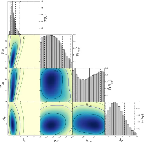 Figure 9. Posterior distribution of the normalization of the mass-concentration relationto the 1 fc, of the mis-centring parameters poff and Roff and of the amplitudeof the point mass AP