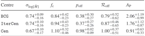 Figure 10. Correlation matrix between the mean halo masses derived inthe six r-band luminosity bins from the halo model ﬁt