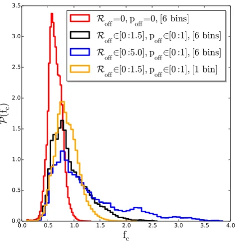 Figure 12. Posterior distribution for the normalization of the mass–concentration relation (Duffy et al