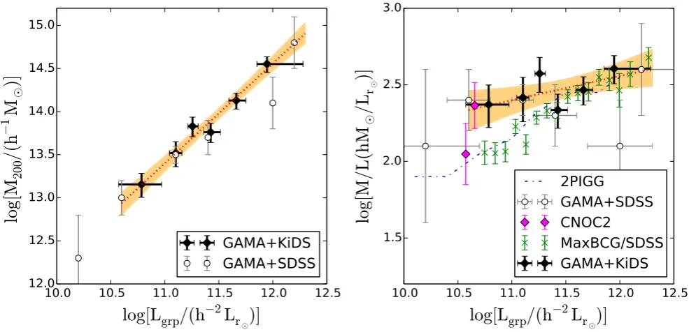 Figure 13. Left panel: halo mass as a function of the total grouphalo model ﬁt to the stacked ESD proﬁle of groups with at least ﬁve members brighter than the GAMA magnitude limit