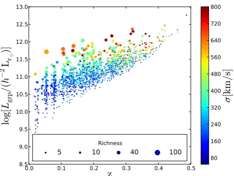 Figure 3. Total group r-band luminosity as a function of the redshift ofthe group. The size of the points is proportional to the group apparentrichness and the colour of the points indicates the group velocity dispersioncorrected for velocity uncertainty
