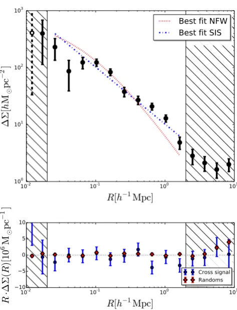 Figure 4. Top panel: ESD proﬁle measured from a stack of all GAMAgroups with at least ﬁve members (black points)