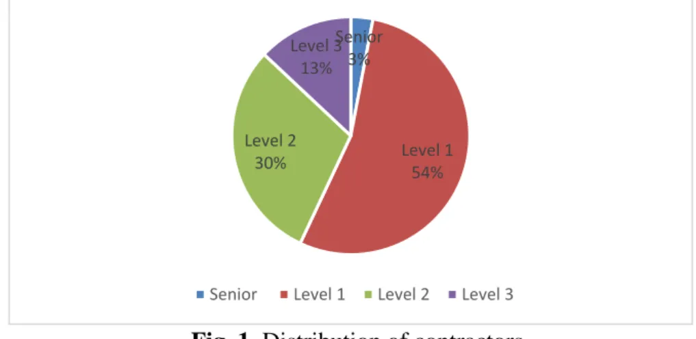 Fig. 1. Distribution of contractors 