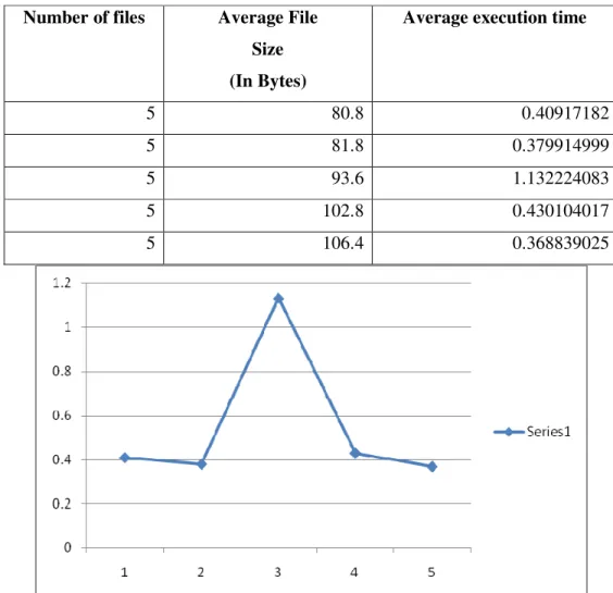 Figure 5 – Performance Evaluation of Web Server in terms of Execution Time with Number  of Simulation Attempts 