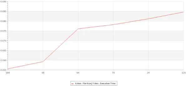 Figure 3 – Evaluation of the Current Test Cases in terms of File Size and Execution Time 