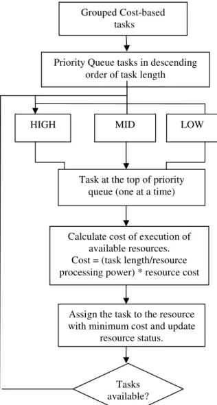 Table I. Scheduling Modules with Advantages  IV.  CONCLUSION 