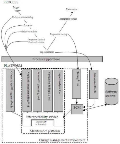 Figure 1. An example of an integrated change management environment   (Mäkäräinen 1996)